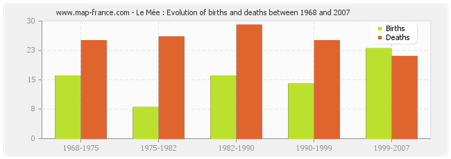 Le Mée : Evolution of births and deaths between 1968 and 2007